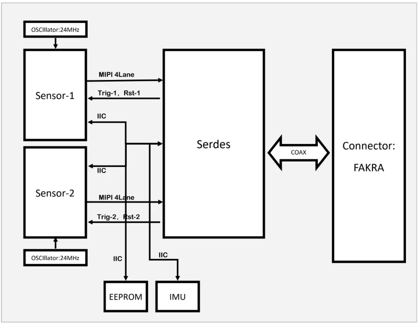 S36 Stereo Camera Block Diagram