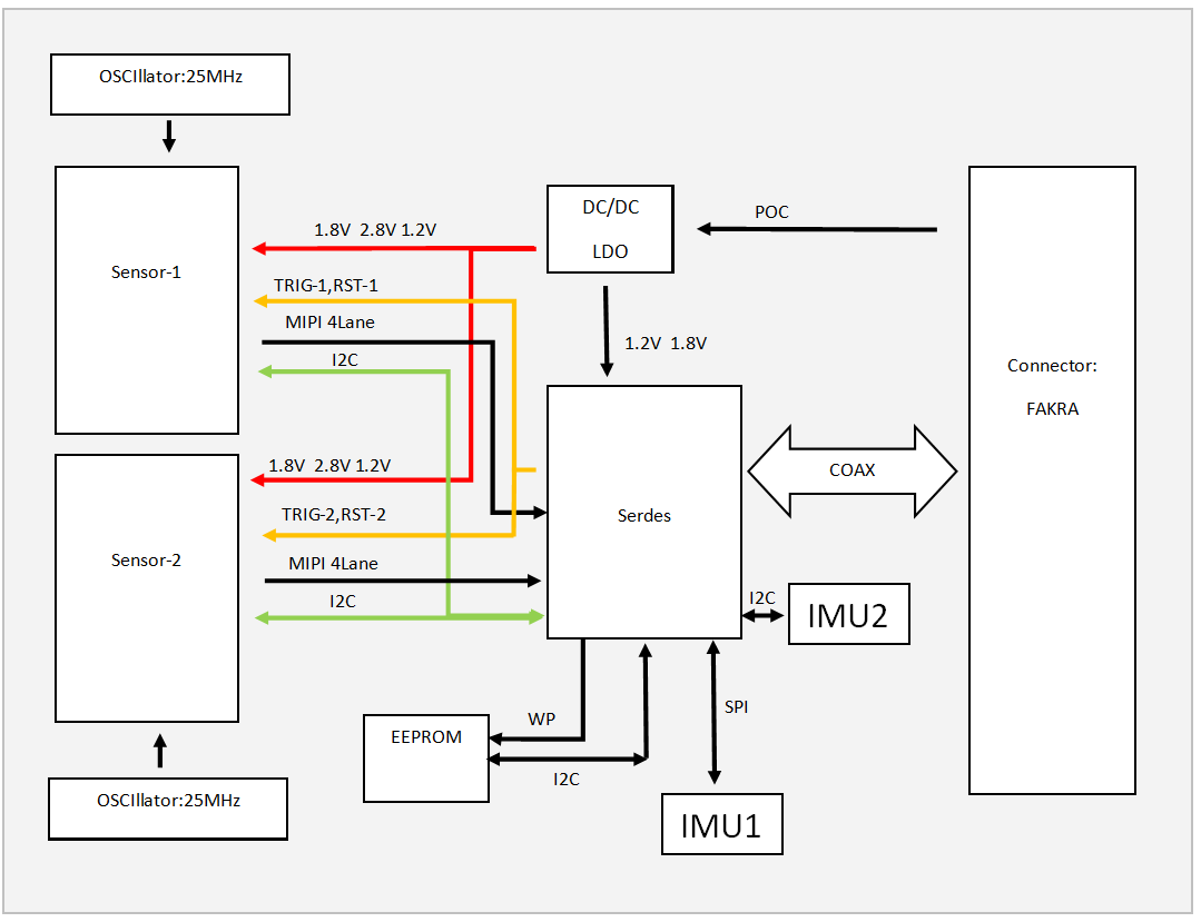 S56 Stereo Camera Block Diagram