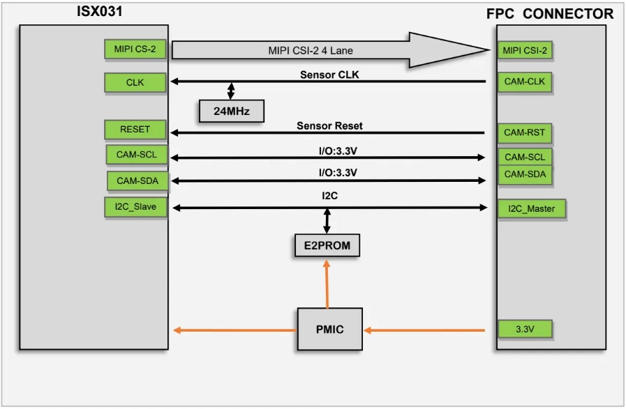 SG3-ISX031C-MIPI Block Diagram