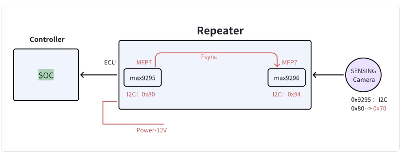GMSL2_Camera_Repeater Block Diagram