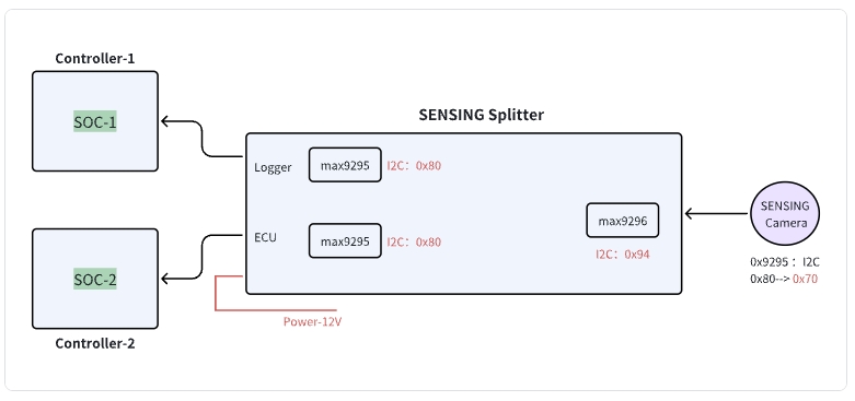 GMSL2_Camera_Splitter Block Diagram